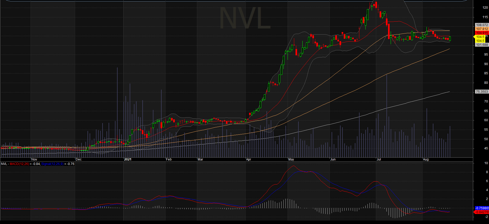 Mức giá khuyến nghị của cổ phiếu NVL